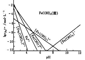 Fe3+ˮŨpHϵ