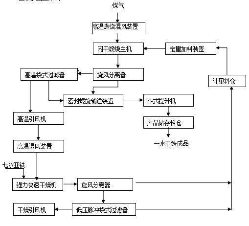 一水硫酸亚铁湿法生产工艺流程 一水硫酸亚铁湿法生产工艺流程